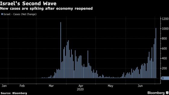 Israel Bolsters Antibody Tests as Second Virus Wave Threatens