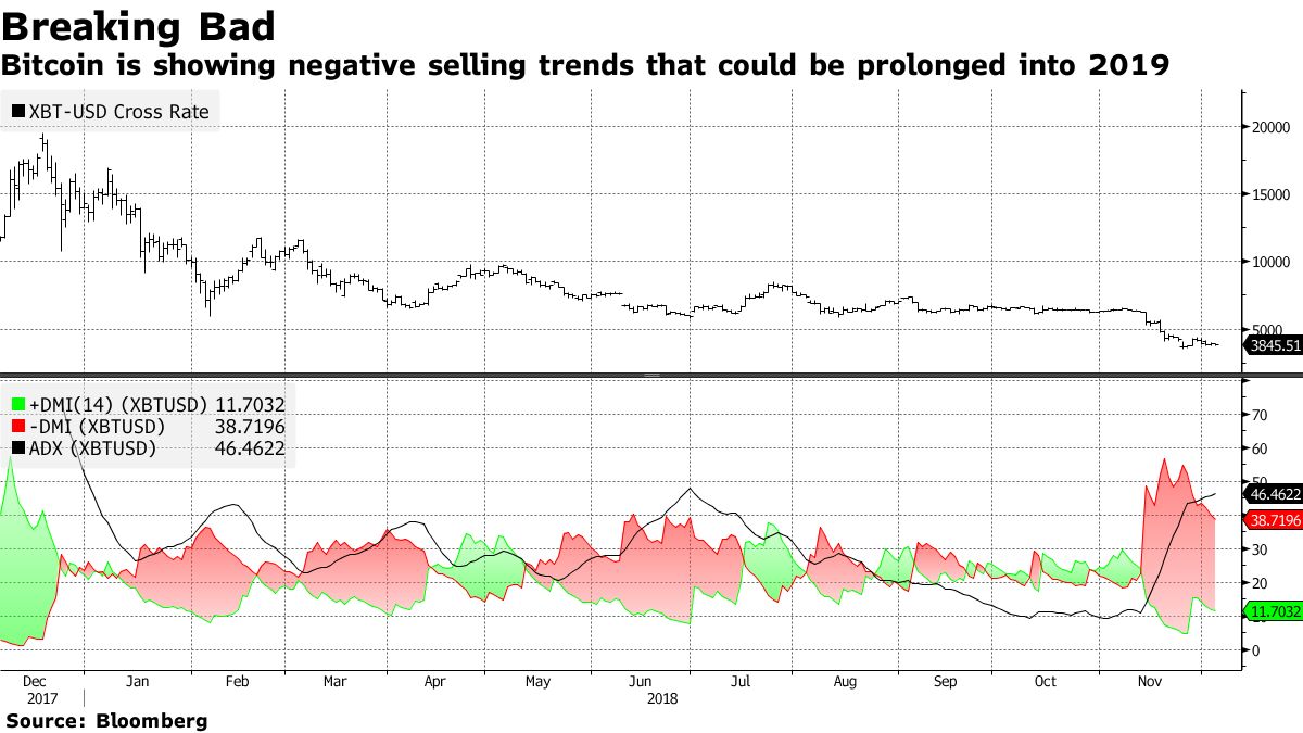 Will Bitcoin Crash in 2019? Technical Indicators Point to Pain - Bloomberg
