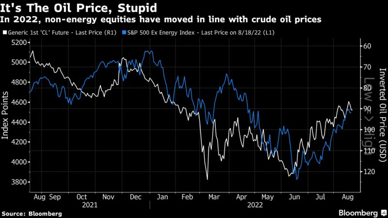 In 2022, non-energy equities have moved in line with crude oil prices