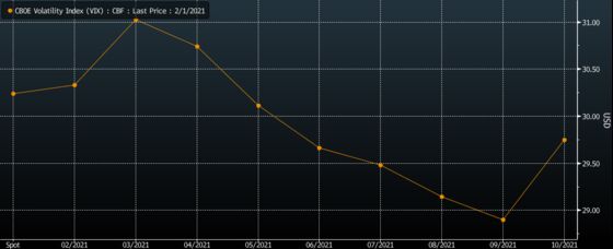 VIX, Skew, ETF Shorts Show Stock Market Still Pretty Far From OK