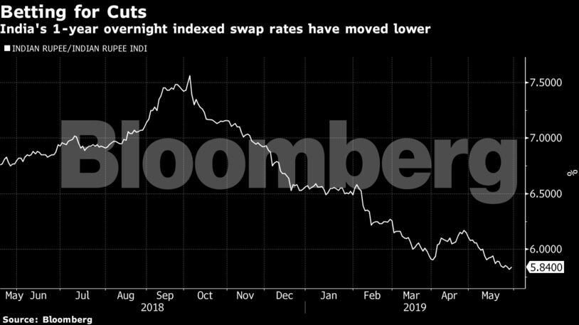 India's 1-year overnight indexed swap rates have moved lower