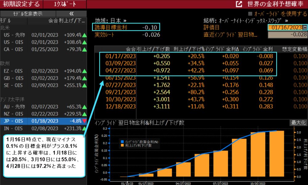 身動き取れない日銀の金融政策－ＹＣＣ撤廃観測で国債損失拡大の恐れ 