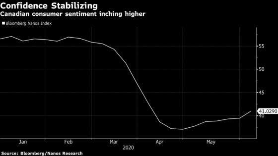 Consumer Sentiment Ticks Up for a 6th Straight Week in Canada