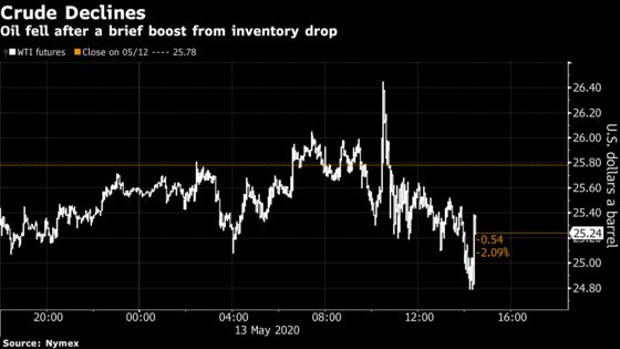 Oil Falls With Doubts Over a Demand Recovery Looming Over Market