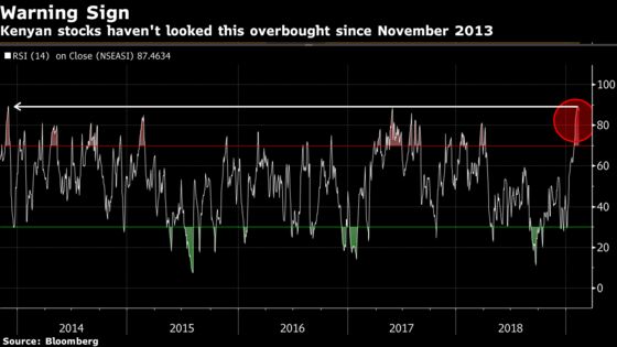 Momentum Shift in Kenya Spurs Stocks to Best Start Since 2013