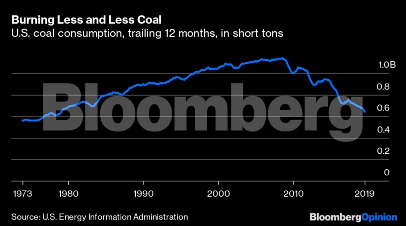 Burning Less and Less Coal