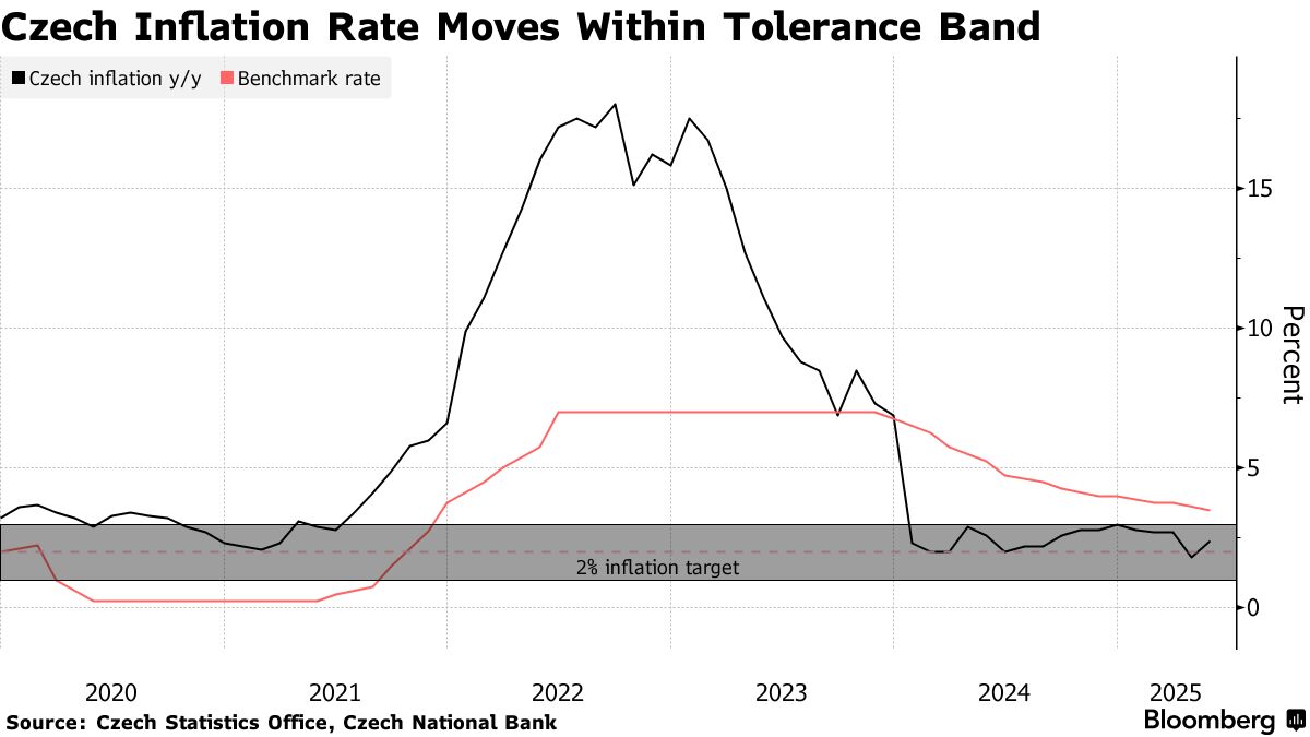 Czech Republic to Hold Interest Rates, May Signal Longer Break: Decision  Guide - Bloomberg