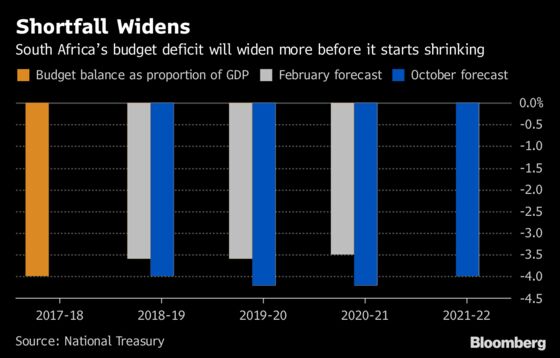 Charts That Show Some of South Africa's Budget Challenges