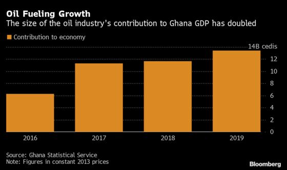 Oil's Historic Slump Prods Ghana to Rethink its Reliance