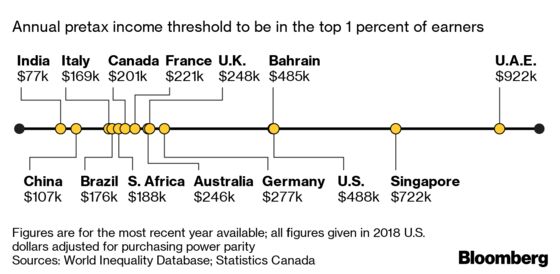 This Is What It Takes to Be in the 1% Around the World