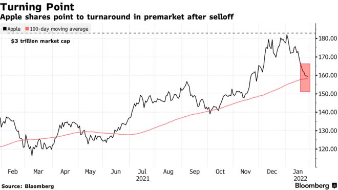Apple shares point to turnaround in premarket after selloff