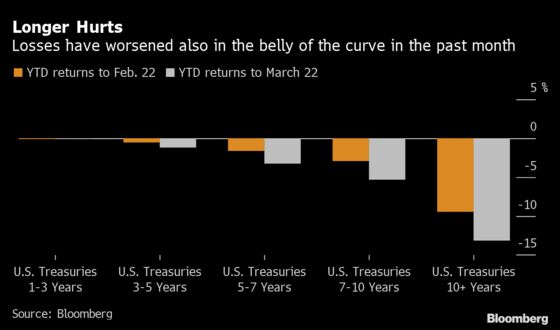 Worst Bond Losses in Decades Show Volatility Starts to Sting