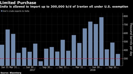 Iran Oil Waivers: How Buyers Are Lining Up After U.S. Exemptions