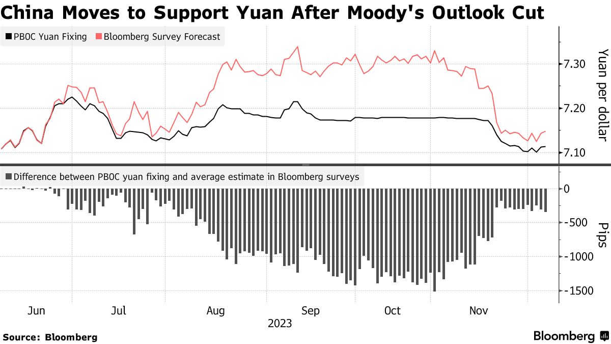 中国が人民元支援強化、中心レートで－ムーディーズ格付け見通し下げ - Bloomberg