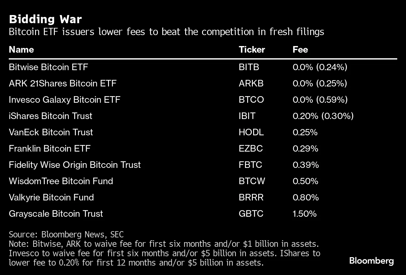 ビットコイン現物ＥＴＦの手数料計画、最高はグレースケールの1.5％ - Bloomberg