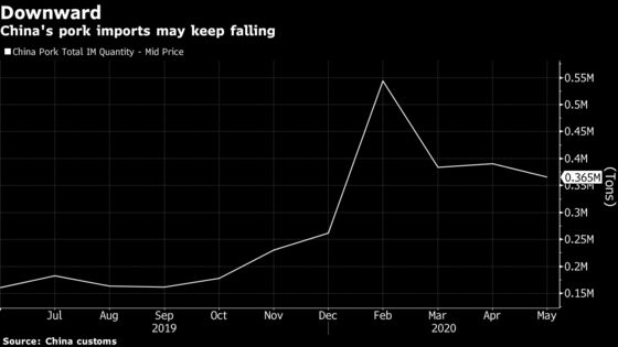 China’s Pork Prices Are on the Rise Again