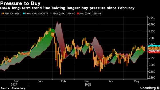 S&P 500 `Pressure Gauge' Suggests Relief Rally Still Going