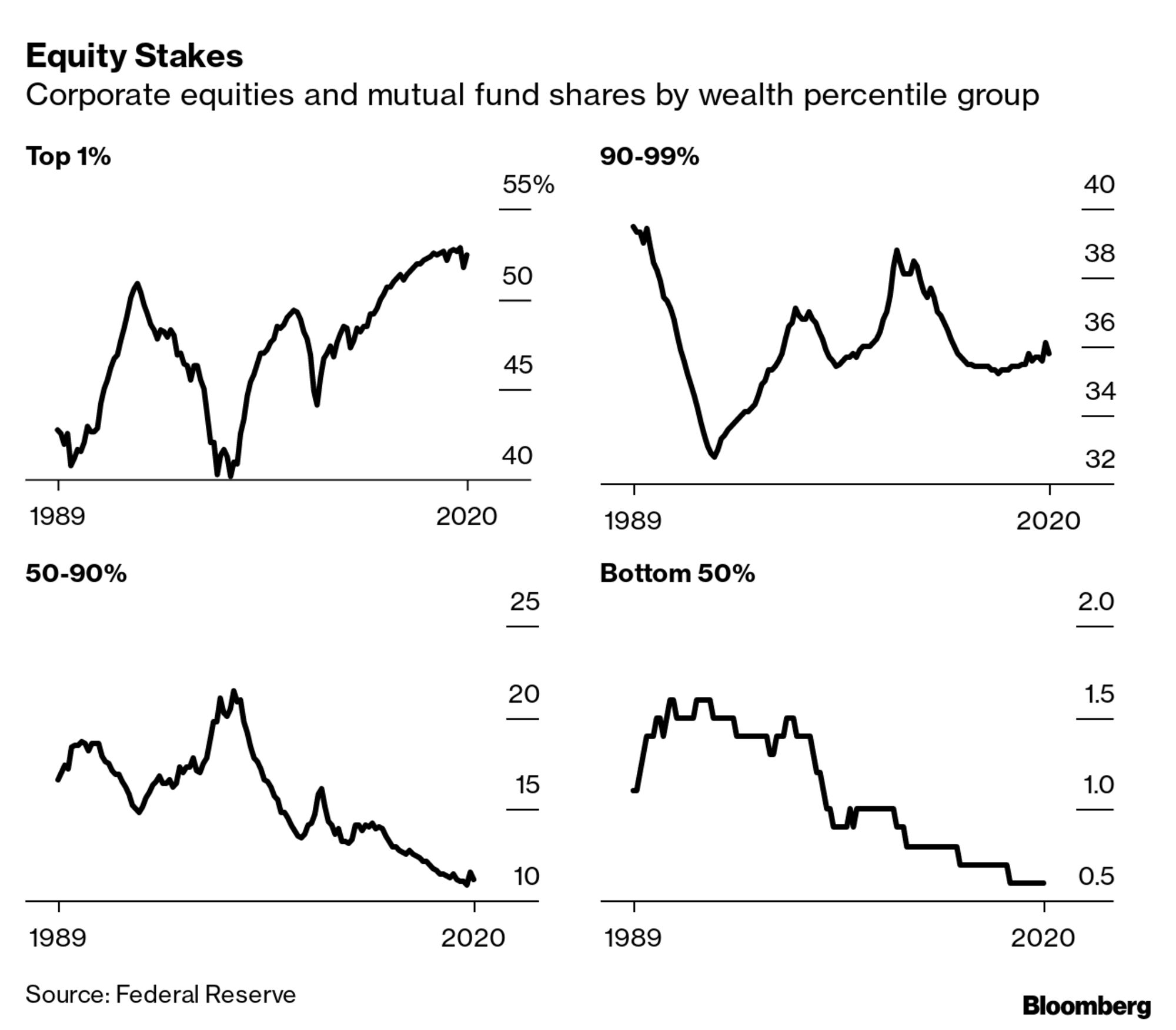 Equity Stakes