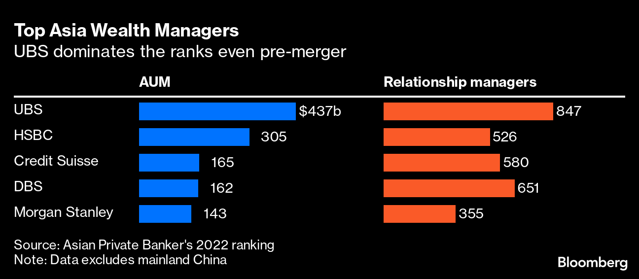 UBS Reopens Discussion on Credit Suisse's Real Estate Management Sale: Over  R$ 10 Billion in Assets Under Management