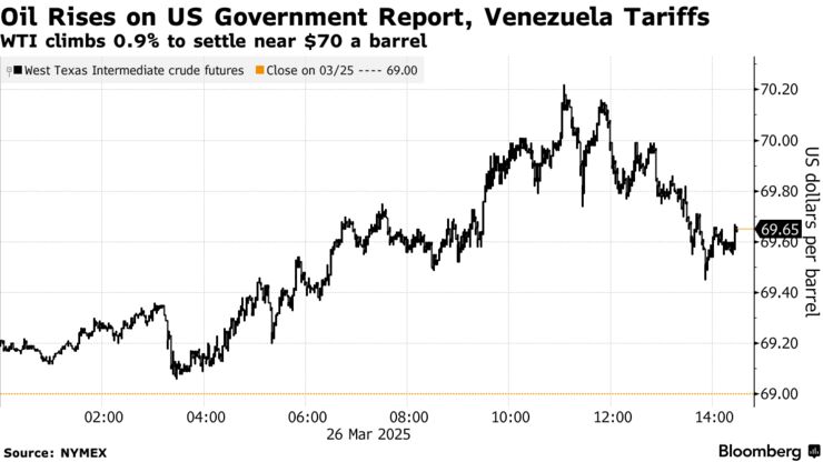Oil Rises on US Government Report, Venezuela Tariffs | WTI climbs 0.9% to settle near $70 a barrel
