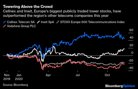 Europe’s Best Telecoms Stock Is a Real Estate Company