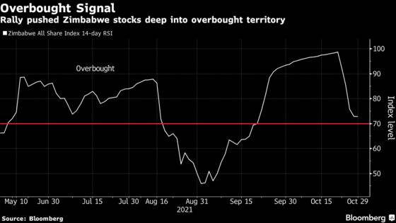 Zimbabwe Stocks Take a Breather After 370% Rally This Year