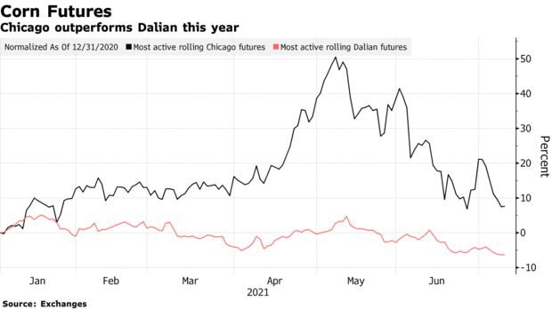 Chicago outperforms Dalian this year