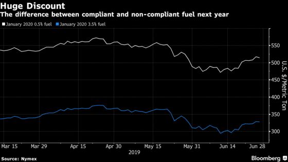 Oil Refineries Have Been Too Slow on Vital Fuel Change, Shipper Group Says