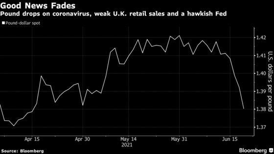 Pound Tumbles as Virus Resurgence Clouds U.K. Recovery Hopes