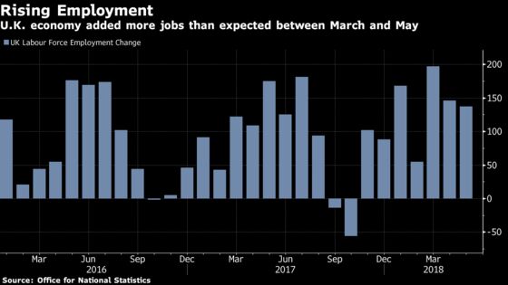 BOE's Carney Nudged Step Closer to Rate Hike by Jobs Numbers