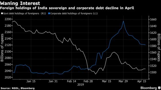 Foreigners Turn Tail on Indian Bonds, Continue to Buy Stocks