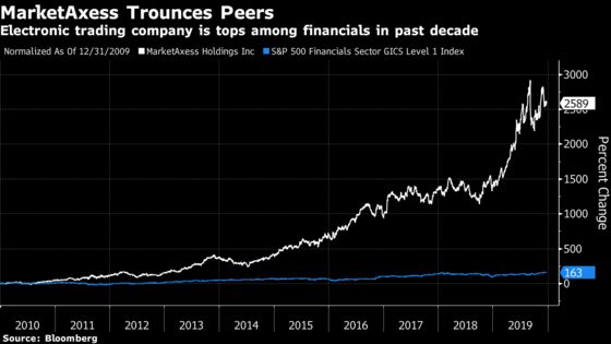 MarketAxess Is a Decade Standout With a 2,600% Gain