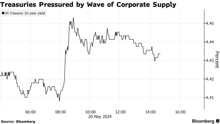 Treasuries Pressured by Wave of Corporate Supply