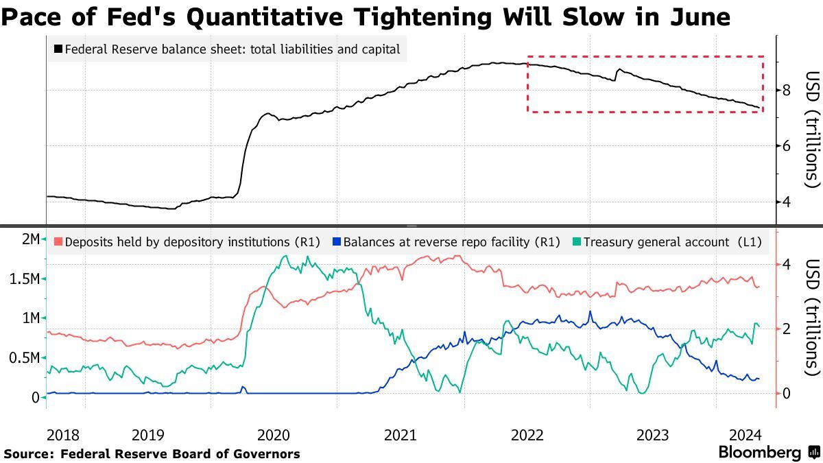 new-york-fed-s-perli-says-prudent-to-slow-balance-sheet-runoff-bloomberg