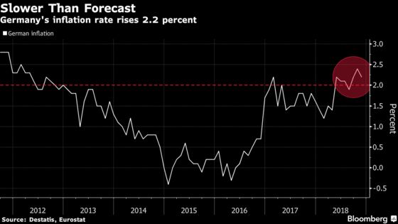 German Inflation Slows From Six-Year High as ECB Nears QE Exit
