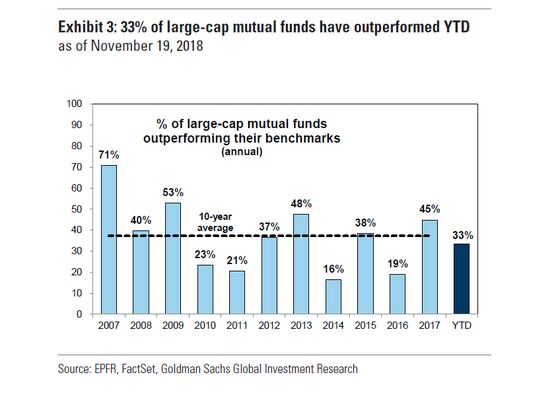 Goldman Says Large-Cap Mutual Funds Are Losing Badly to Benchmarks
