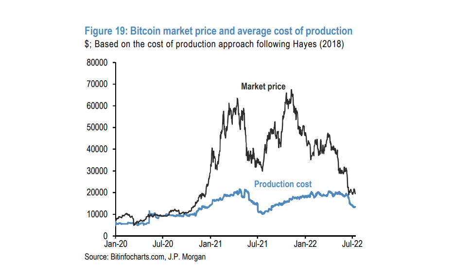 relates to JPMorgan Says Bitcoin Cost of Production May Be Down to $13,000