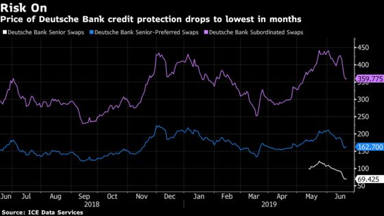 Deutsche Bank Risk Gauges Hint Investors Endorse Turnaround Plan