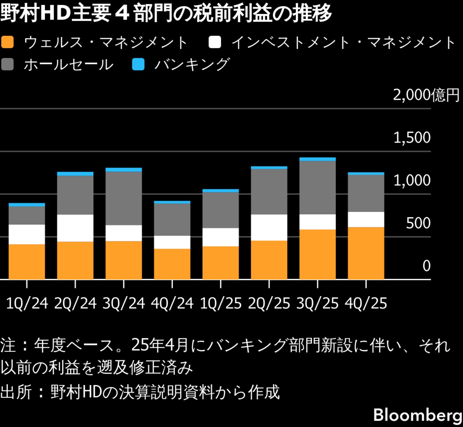 野村HDの1－3月純利益739億円､個人部門けん引－通期は最高益更新