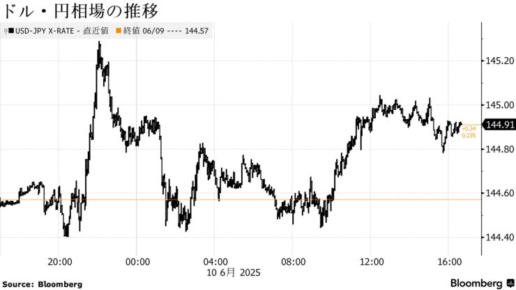 ドル・円相場の推移