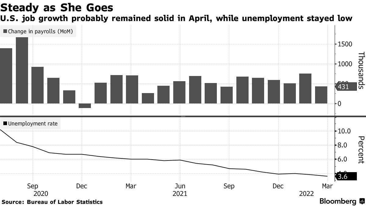 Wzrost zatrudnienia w USA prawdopodobnie utrzymał się na wysokim poziomie w kwietniu, podczas gdy bezrobocie pozostało na niskim poziomie