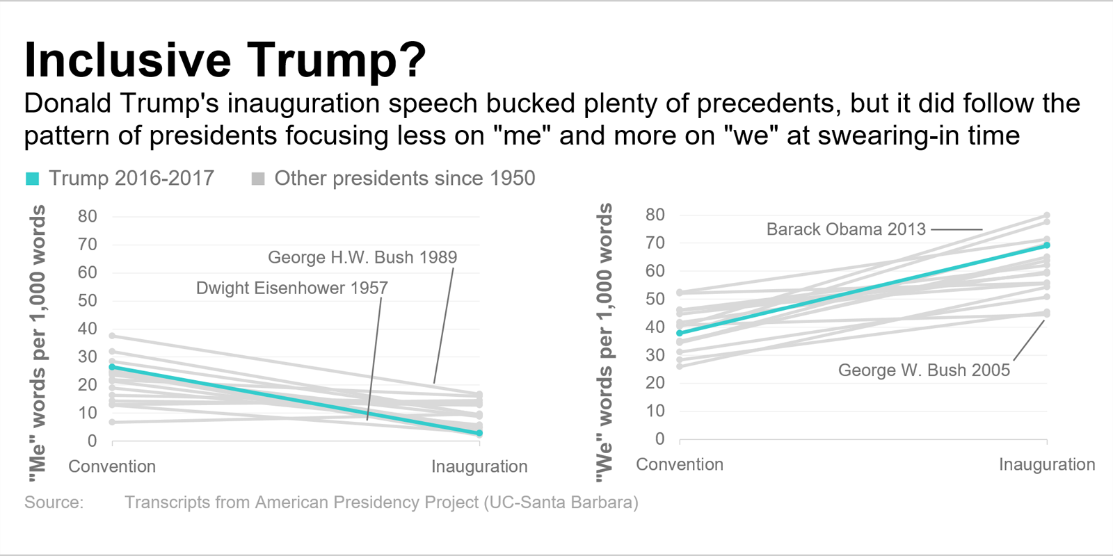 Trump by the Numbers: Inaugural Speech Takes Campaign to Capitol ...
