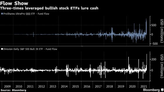 Leveraged ETFs Lured $1.5 Billion on Day Gensler Flagged Risks