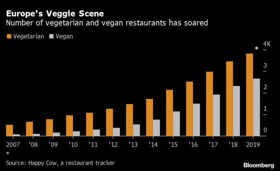 Pandemic to Spark Biggest Retreat for Meat Eating in Decades