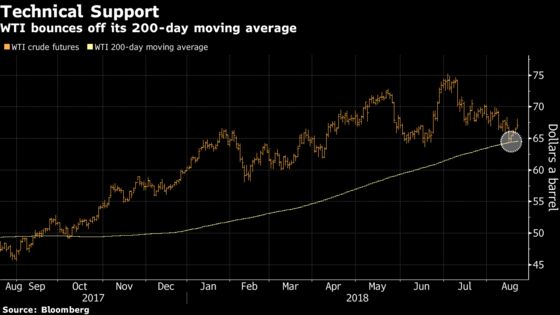 Oil Gains on Report That Stockpile Draw Was Larger Than Expected