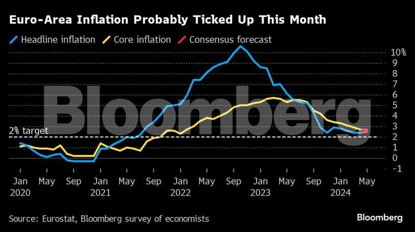 Euro-Area Inflation Probably Ticked Up This Month |