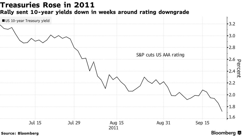 When did the US credit rating drop?