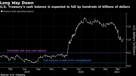 Scale of T-Bill Drought Hinges on Biden Rescue, Income-Tax Haul