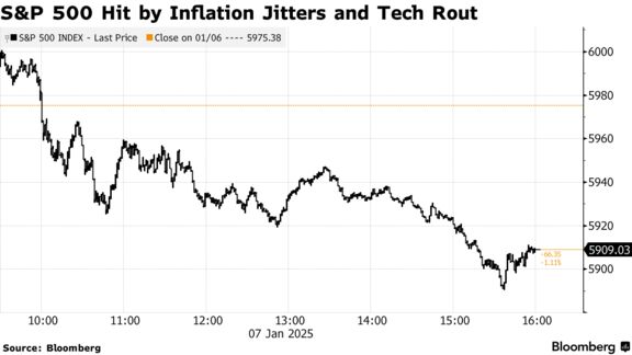 S&P 500 Hit by Inflation Jitters and Tech Rout