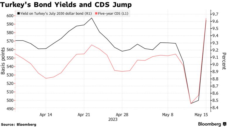Turkey's Bond Yields and CDS Jump